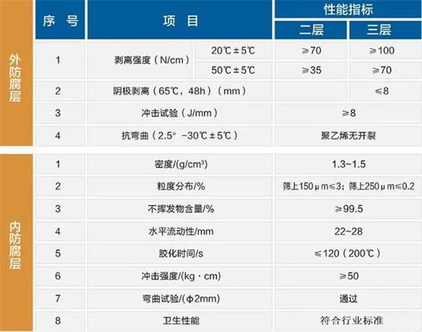 石嘴山3pe加强级防腐钢管性能指标参数